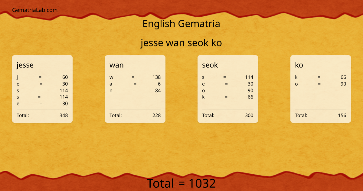 jesse wan seok ko in english Gematria